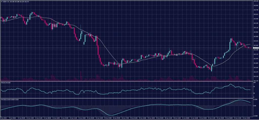 US Dollar Index chart on 26 June 2023