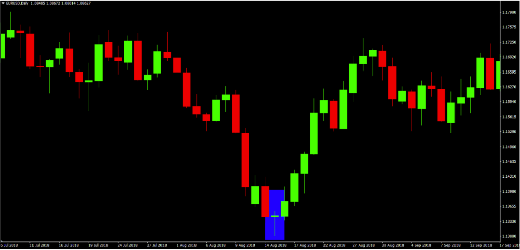 Price Action คืออะไร วิเคราะห์การเทรด Forex ด้วยวิธีกลยุทธ์ทางเทคนิค