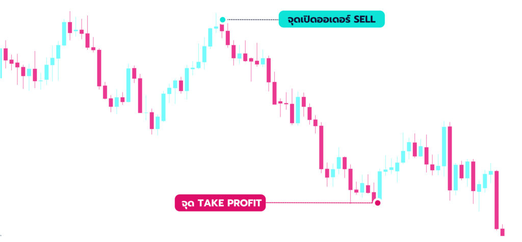 วิธีการหาจุด Stop Loss (SL) และ Take Profit (TP)  คำสั่งซื้อขายไว้ เพื่อทำกำไร หรือปิดการซื้อขายอัตโนมัติ เพื่อป้องกันความเสี่ยงจากการขาดทุน