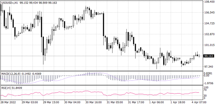 WTI Chart for 4 April 2022