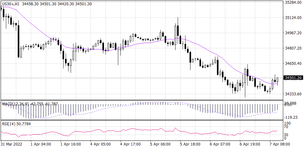 DOW Jones Chart for 7 April 2022