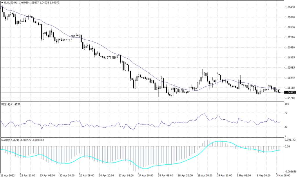 Euro graph Candle for 3 May 2022