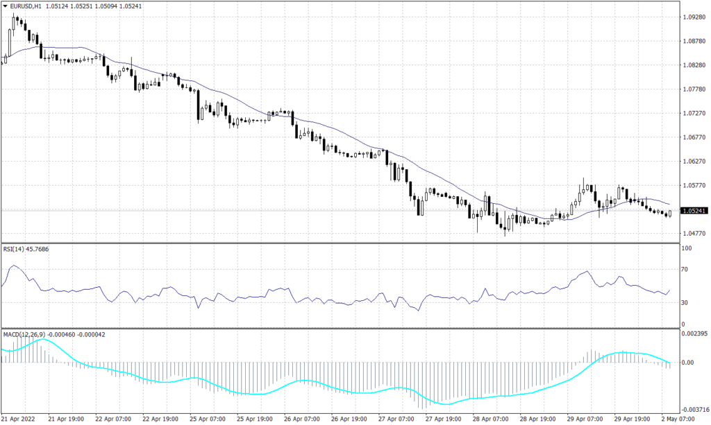 Euro Graph Candle for 2 May 2022