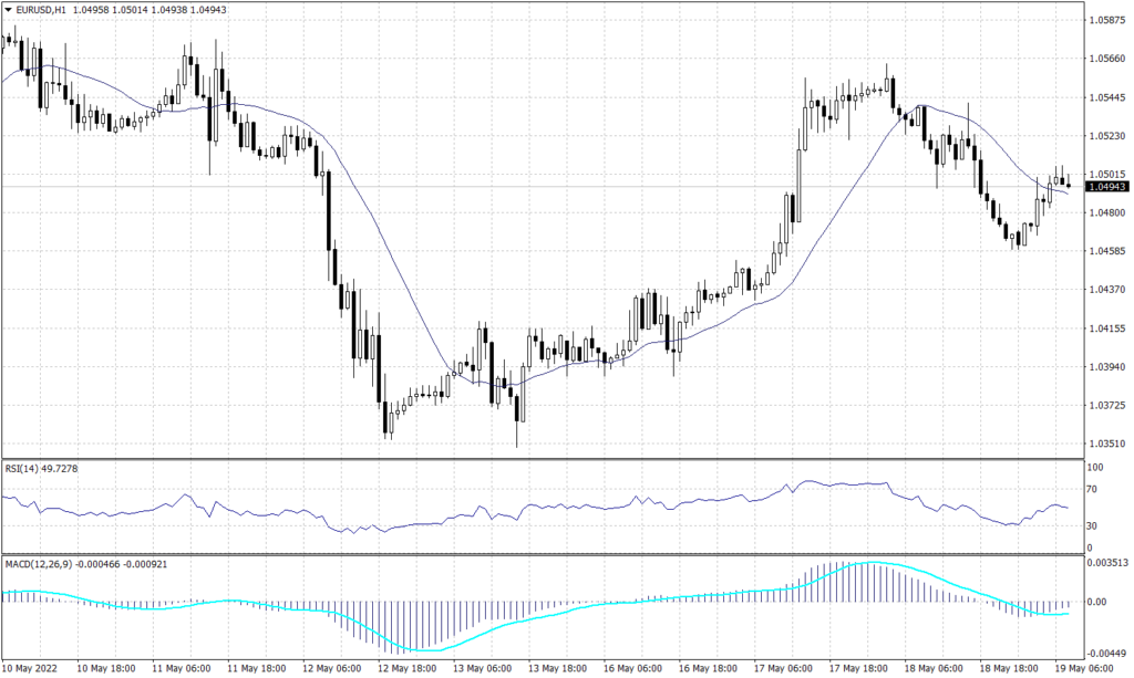 EURO chart on 19 May 2022