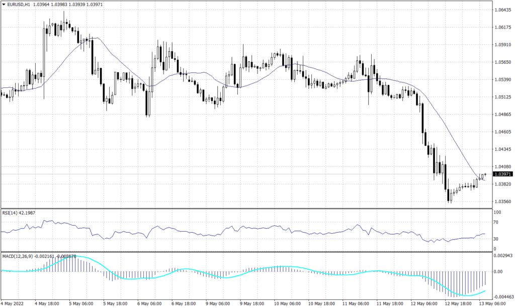 Euro graph candle for 13 May 2022