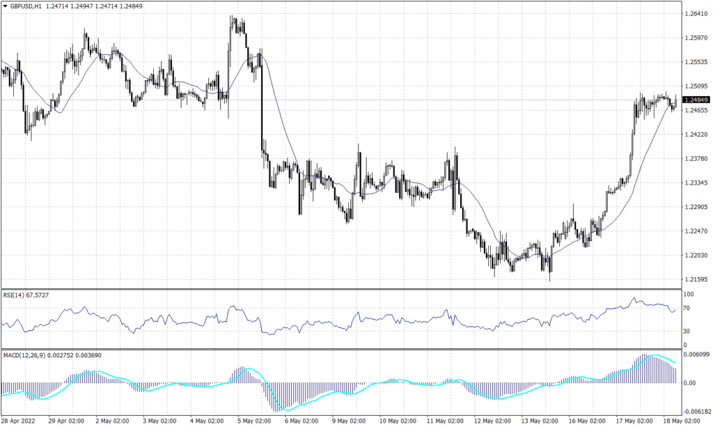 Sterling Pounds chart on 18 May 2022