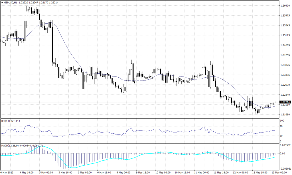 Sterling Pound graph candle for 13 May 2022