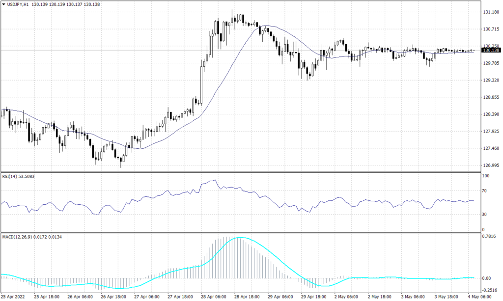 Japanese yen graph candle for 5 May 2022