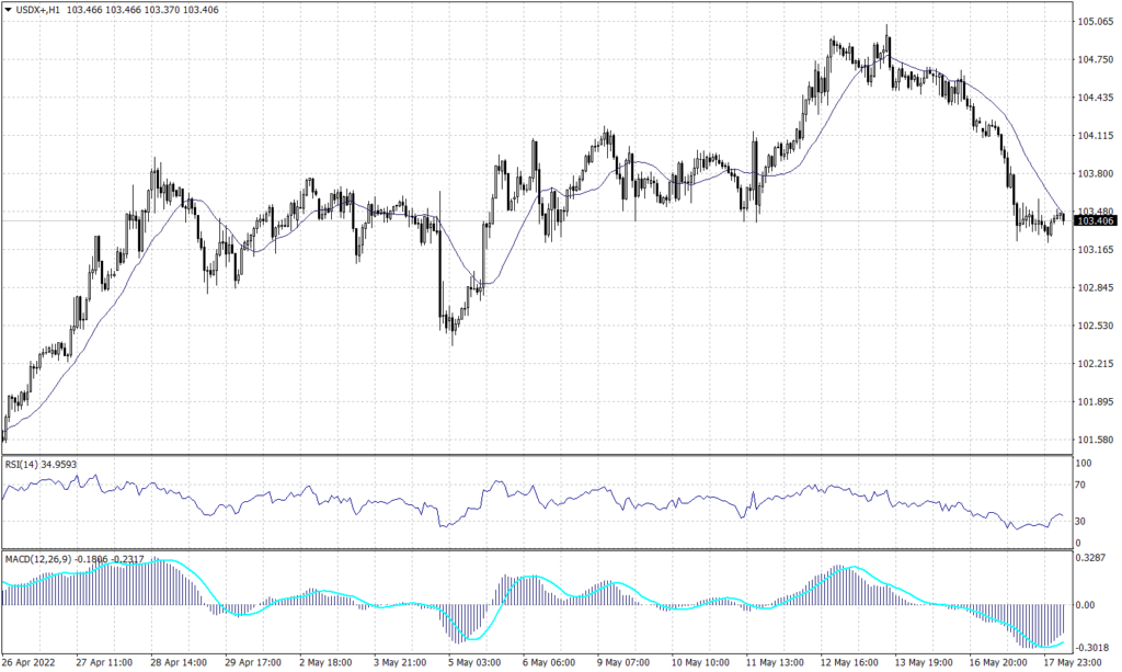 US Dollar Index chart on 18 May 2022