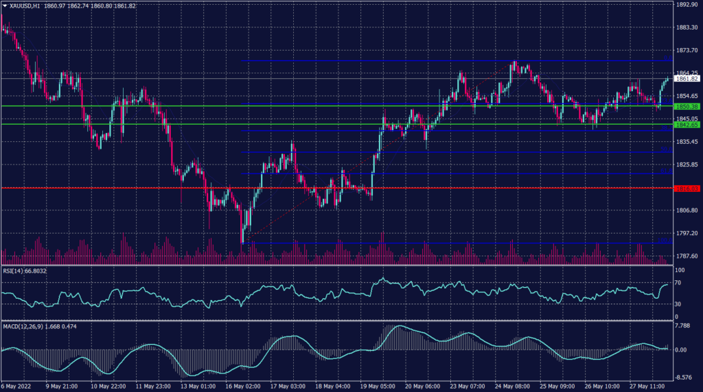 Spot Gold Graph candle for 30 May 2022