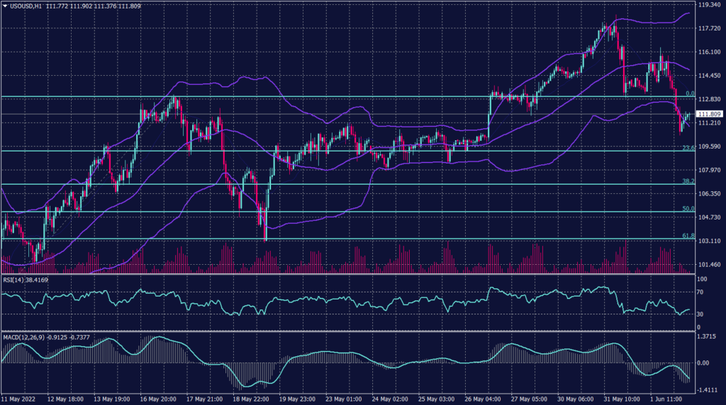 West Texas Crude chart on 2 June 2022