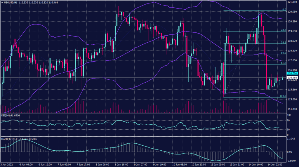 West Texas Graph candle for 15 June 2022