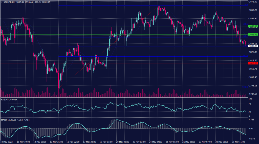 Spot Gold Graph candle for 1 July 2022