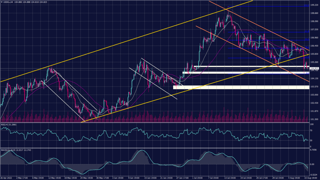 US dollar index shows in the mini-frames (1H,30M) the index is forming a support in the range between 104.50 and 104.60