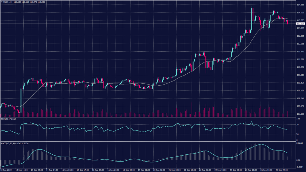 US dollar chart shows the index remains positive on both the daily and hourly charts after exceeding the 114 level. 