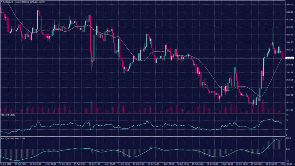 Spot gold daily chart remains within the downtrend channel heading towards 1,620 on the foreseen time frame.