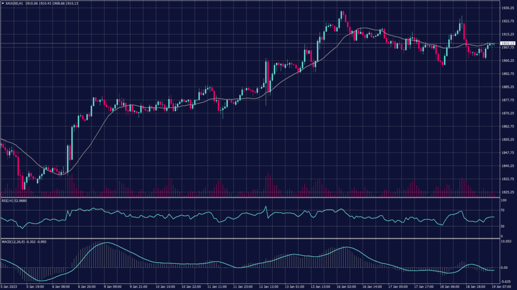 Spot gold chart showing it rose 0.2% to $1,907.60 an ounce