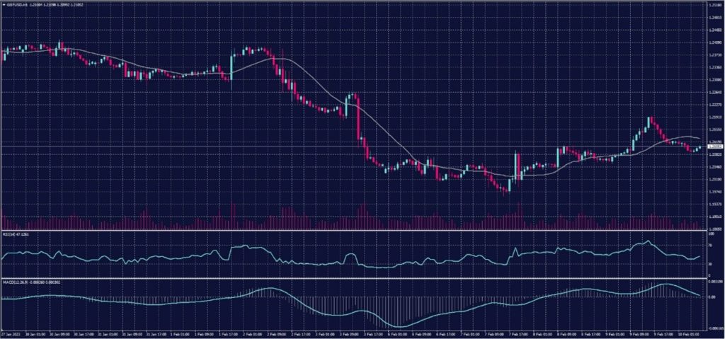 British pound chart on 10 February 2023