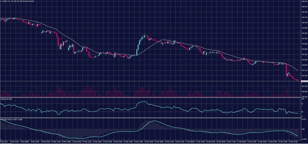 US Dollar Index chart on 23 March 2023