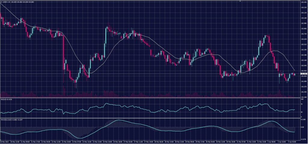 US Dollar Index chart on 4 April 2023