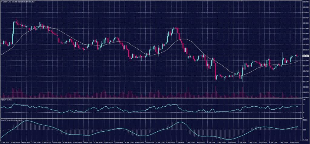 US Dollar Index chart on 10 April 2023