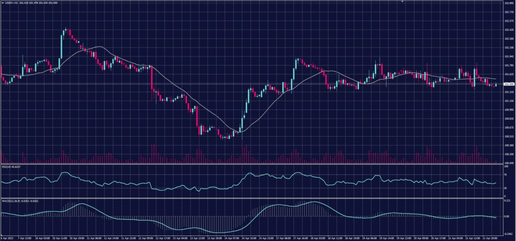 US Dollar index chart on 24 April 2023