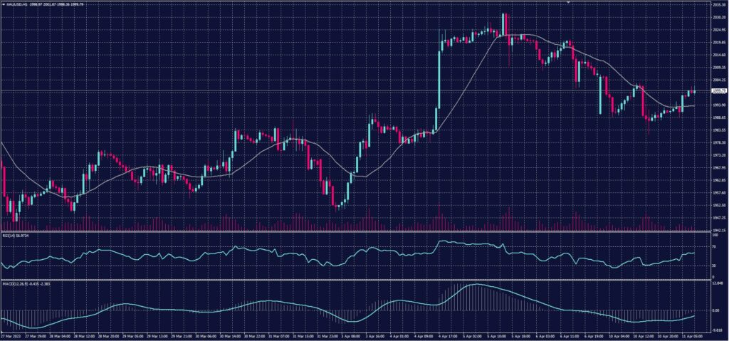 Spot Gold chart on 11 April 2023