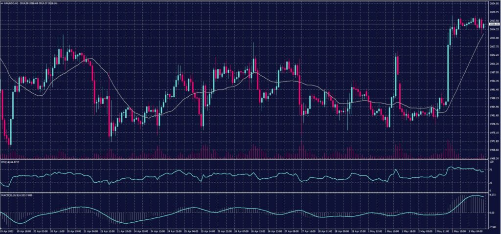 Spot Gold chart on 3 March 2023