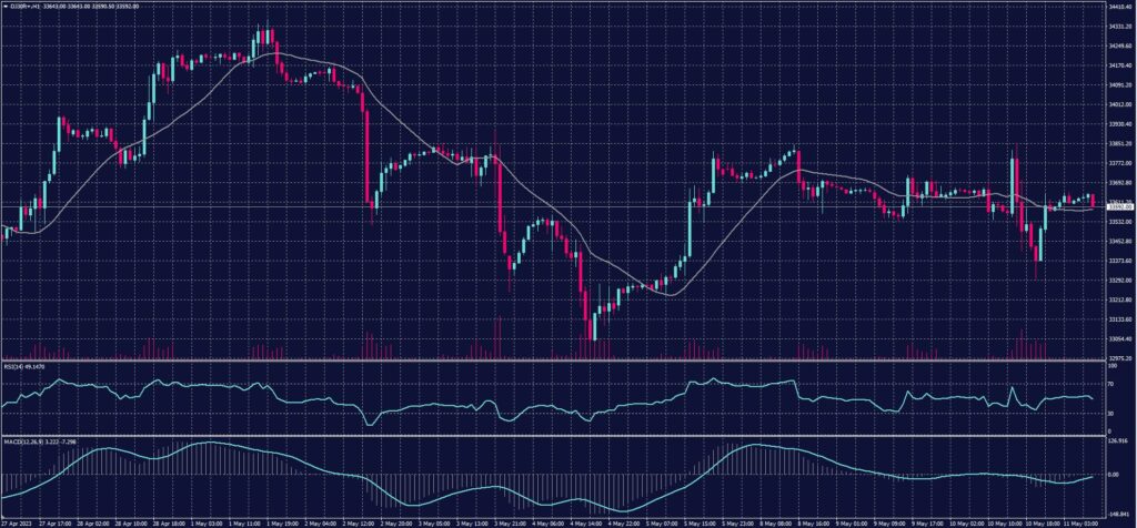 DOW JONES Index chart on 11 May 2023