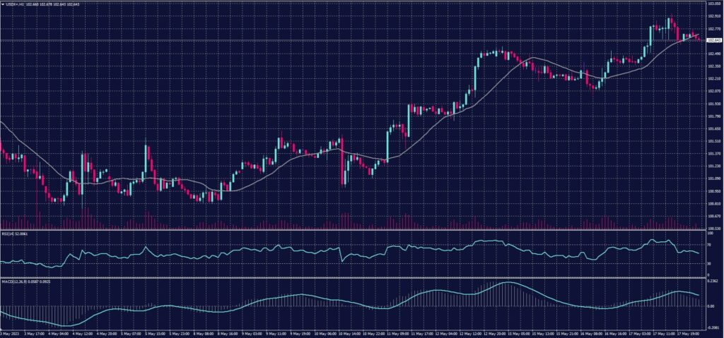 US Dollar Index chart on 18 May 2023