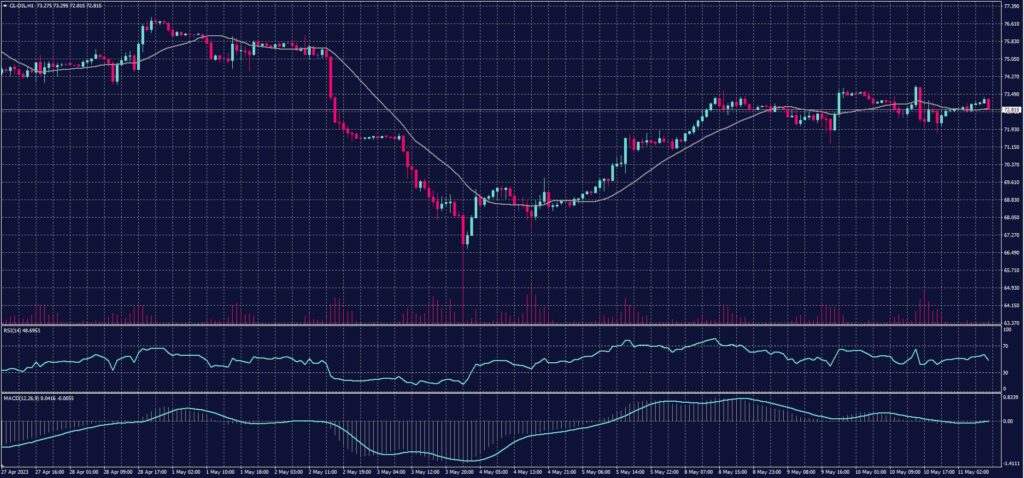 US Crude chart on 11 May 2023