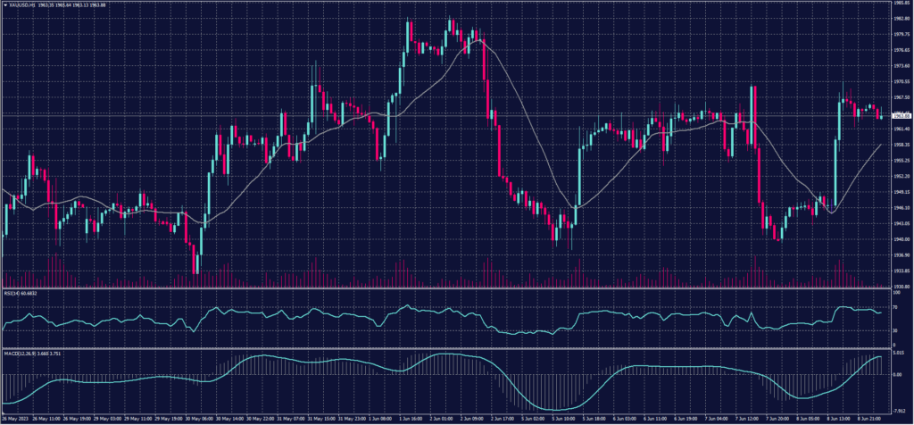 Spot Gold chart on 9 June 2023