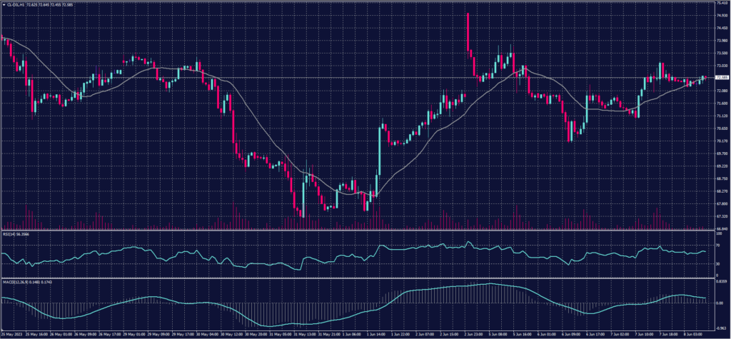 US Crude (USOUSD) chart on 8 June 2023