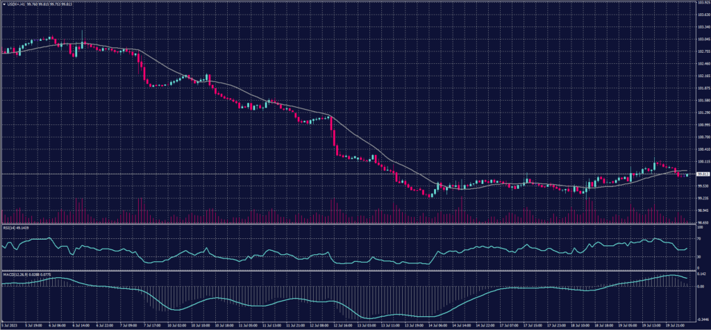 Spot Gold chart on 20 July 2023