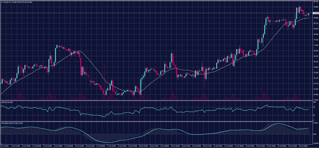 US Crude chart on 26 July 2023