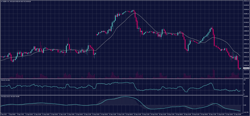 DOW Jones Index chart for 22 September 2023