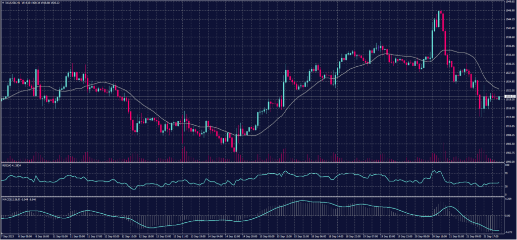 Spot Gold Chart for 22 September 2023