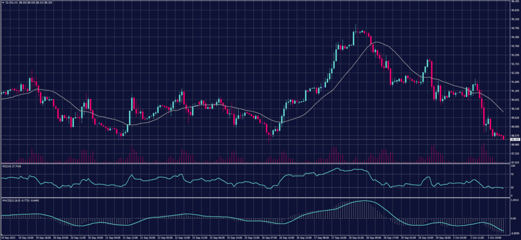 US Crude oil chart on 3 October 2023