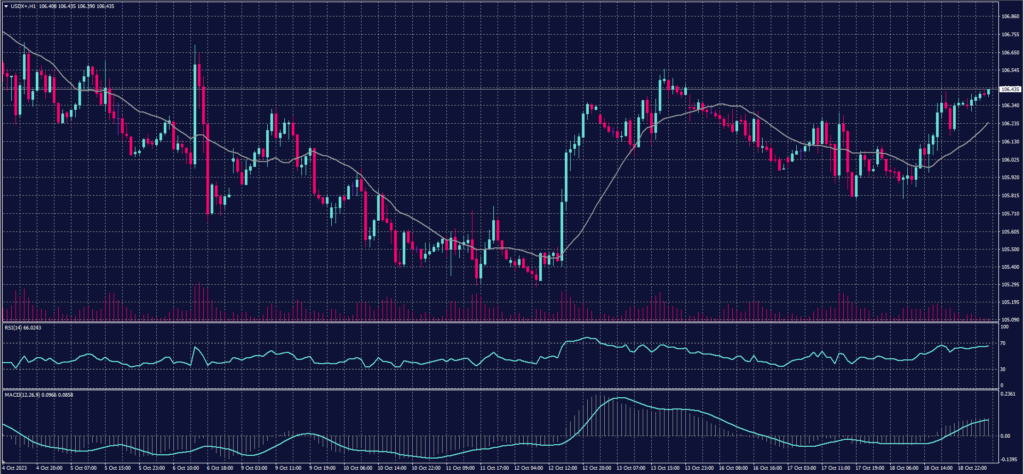 US Dollar Index chart on 19 October 2023