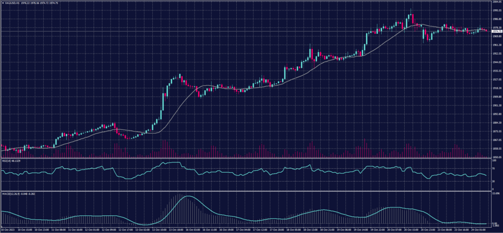 Spot Gold chart on 24 October 2023