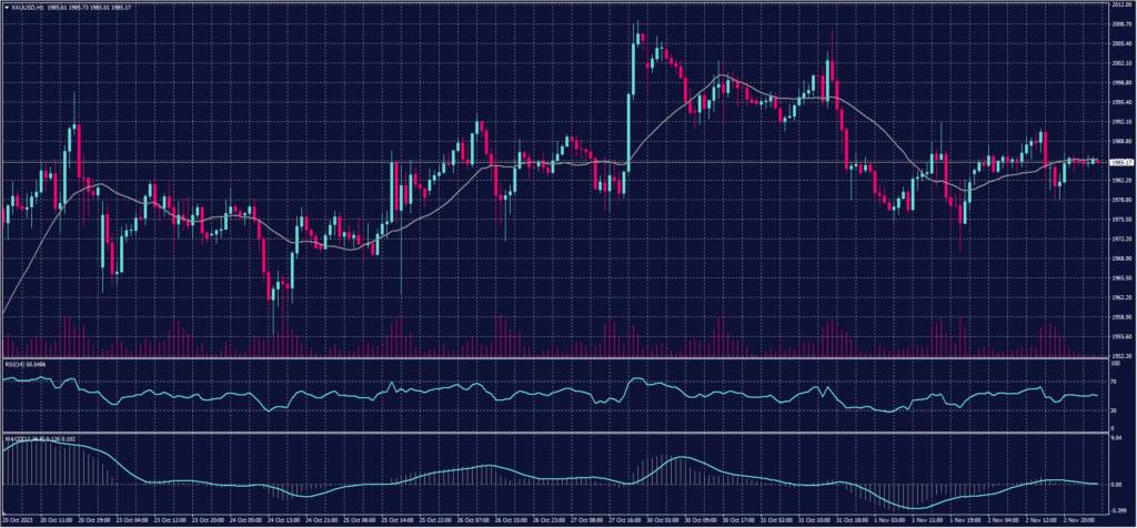 Spot Gold chart for 3 November 2023