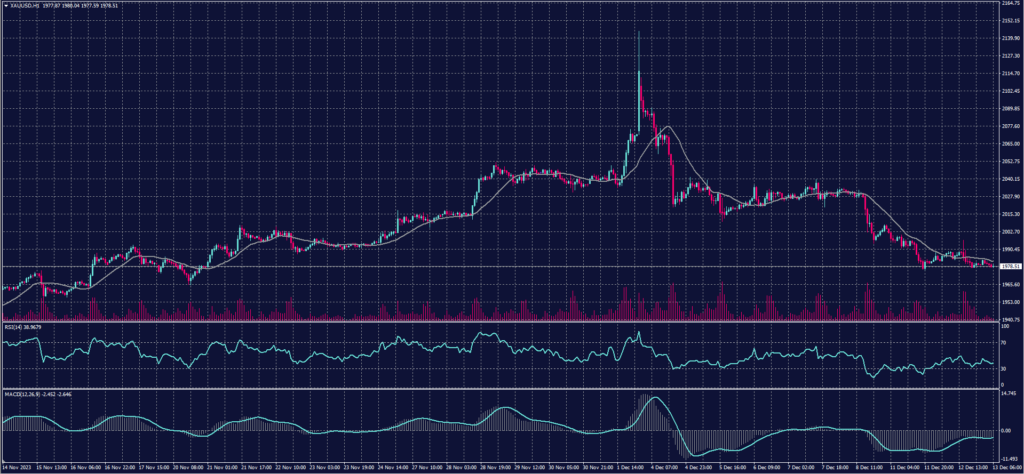 Spot Gold chart on 13 December 2023